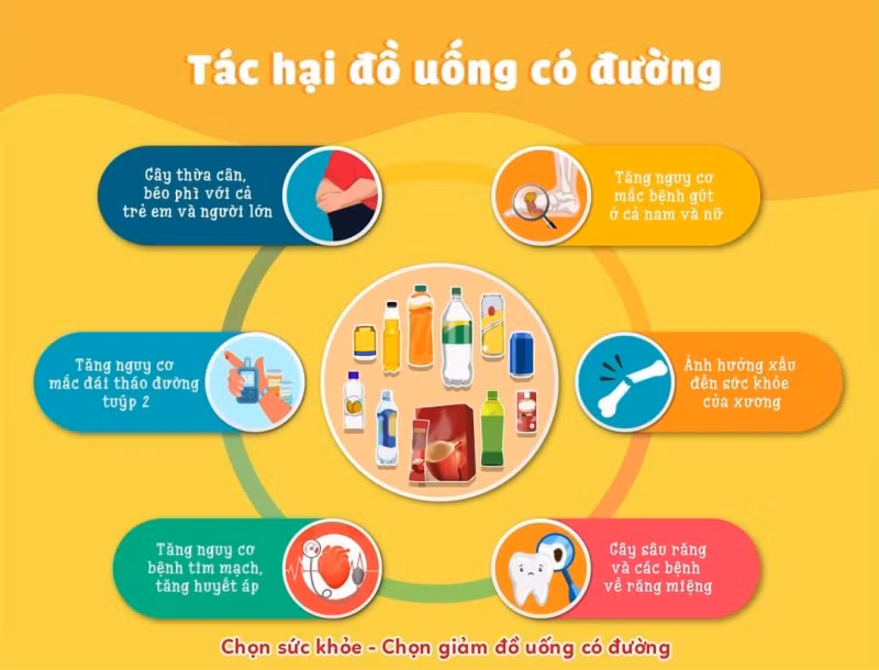 Tác hại của đồ uống có đường.