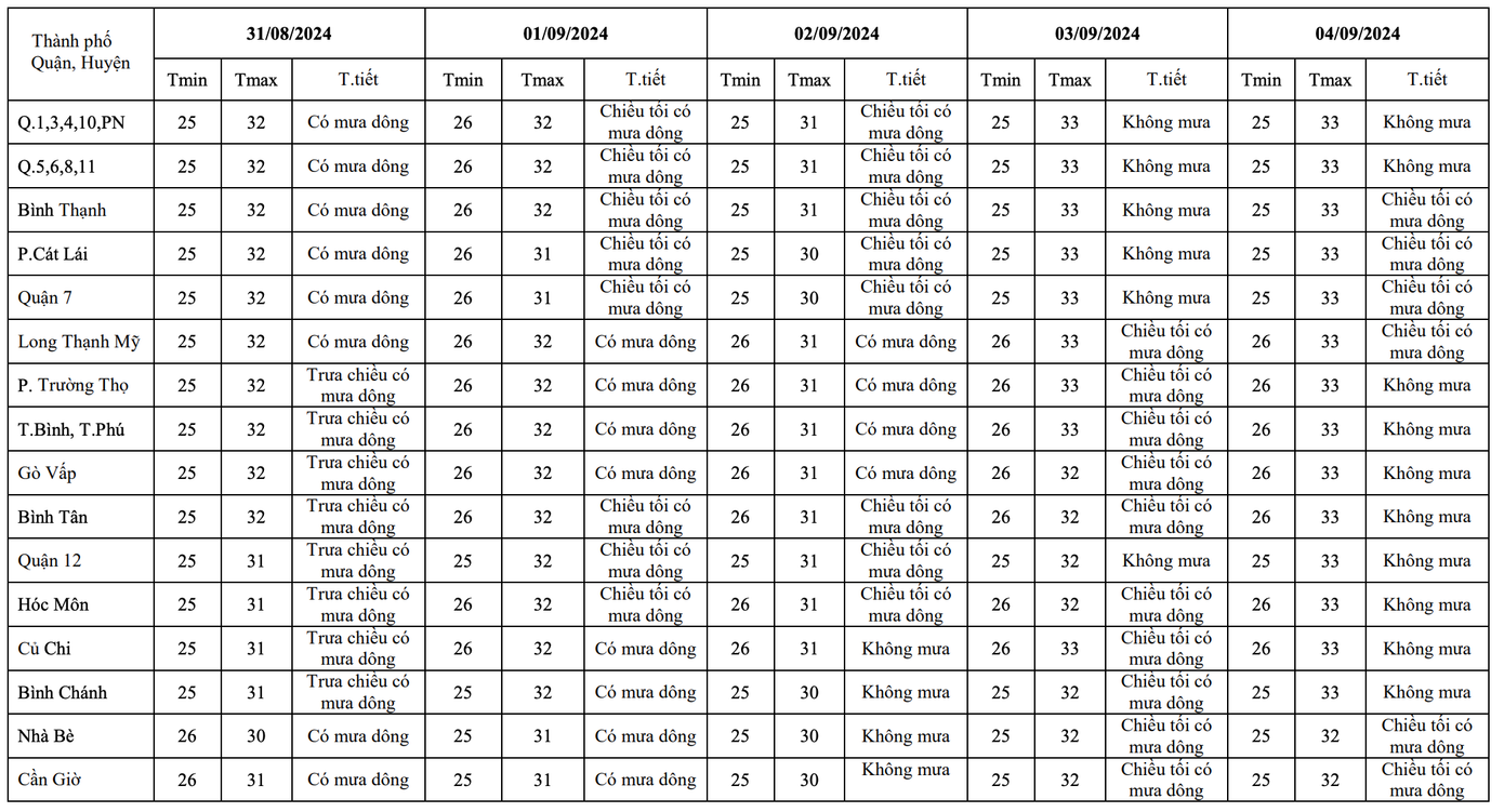 Dự báo chi tiết về tình hình mưa dông cho từng khu vực cụ thể ở TPHCM trong kỳ nghỉ Quốc khánh 2/9 năm nay. Nguồn: Đài Khí tượng Thủy văn khu vực Nam bộ.