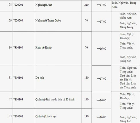 ĐH Công nghiệp Hà Nội công bố điểm sàn xét tuyển từ 15 đến 18 ảnh 4