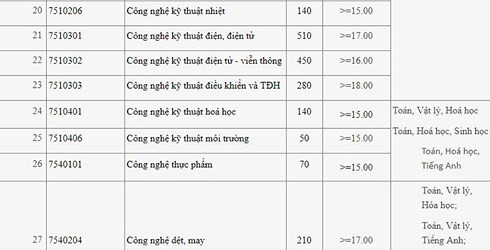 ĐH Công nghiệp Hà Nội công bố điểm sàn xét tuyển từ 15 đến 18 ảnh 3