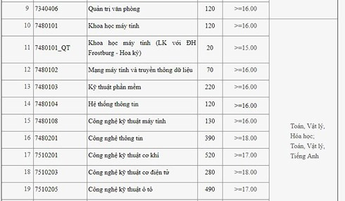 ĐH Công nghiệp Hà Nội công bố điểm sàn xét tuyển từ 15 đến 18 ảnh 2