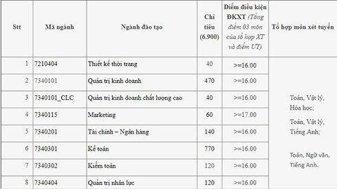 ĐH Công nghiệp Hà Nội công bố điểm sàn xét tuyển từ 15 đến 18 ảnh 1
