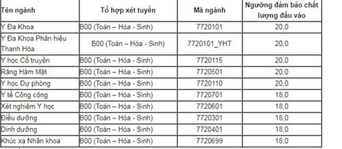Điểm sàn xét tuyển vào ĐH Y Hà Nội chỉ 18 đến 20 ảnh 1