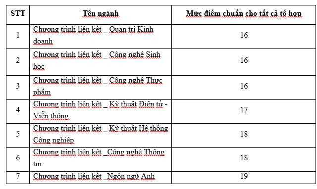 Điểm chuẩn xét tuyển bổ sung các ngành liên kết với ĐH nước ngoài. Điểm chuẩn xét tuyển bổ sung các ngành liên kết với ĐH nước ngoài.
