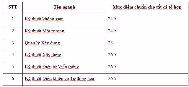 Điểm chuẩn xét tuyển bổ sung các ngành do trường ĐH Quốc tế cấp bằng.