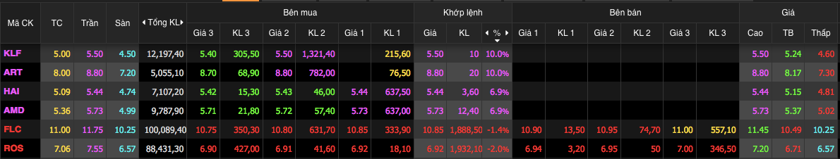 4 cổ phiếu "họ" FLC trắng bên bán, kết phiên vẫn dư mua giá trần hàng trăm nghìn cổ phiếu