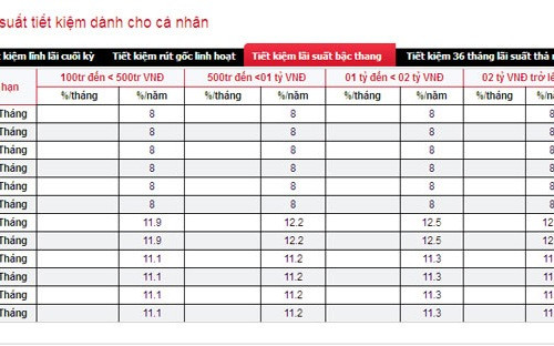 Hầu hết các ngân hàng thương mại chỉ giảm nhẹ lãi suất ở các kỳ hạn dài, duy trì một sự hấp dẫn nhất định để dự phòng cho vấn đề thanh khoản cuối năm