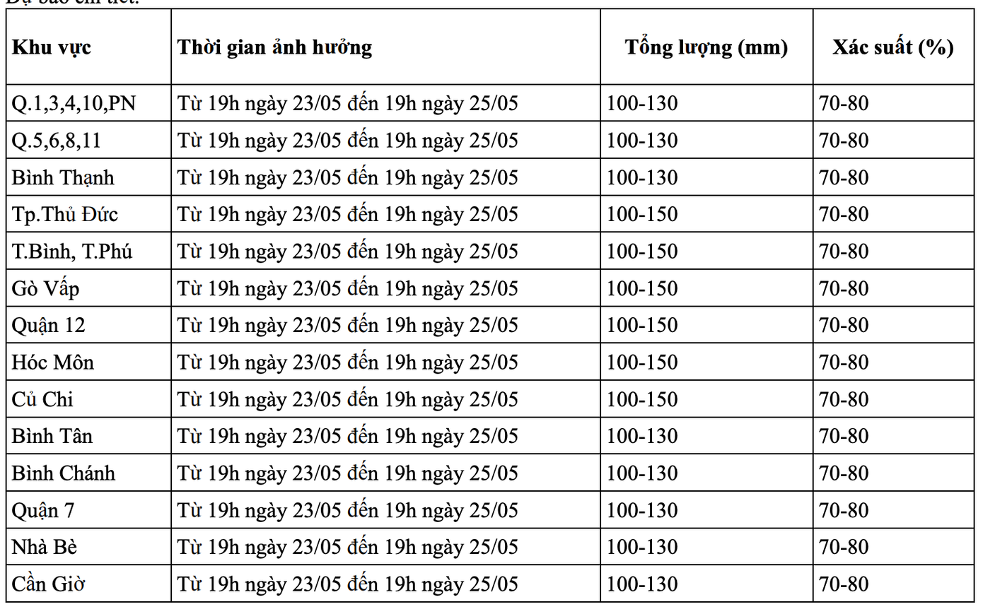 Dự báo tổng lượng mưa và xác suất mưa chi tiết cho từng khu vực ở TPHCM trong hai ngày từ 23 đến 25/5. Nguồn: Đài Khí tượng Thủy văn khu vực Nam bộ và Tây Nguyên Dự báo tổng lượng mưa và xác suất mưa chi tiết cho từng khu vực ở TPHCM trong hai ngày từ 23 đến 25/5. Nguồn: Đài Khí tượng Thủy văn khu vực Nam bộ và Tây Nguyên