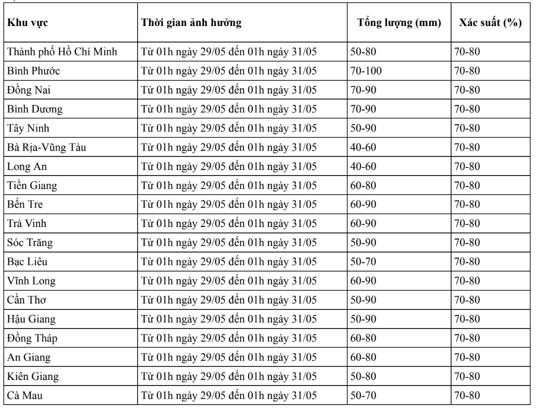 Dự báo chi tiết lượng mưa tại các tỉnh, thành Nam bộ từ 1 giờ ngày 29/5 đến 1 giờ ngày 31/5. Dự báo chi tiết lượng mưa tại các tỉnh, thành Nam bộ từ 1 giờ ngày 29/5 đến 1 giờ ngày 31/5.