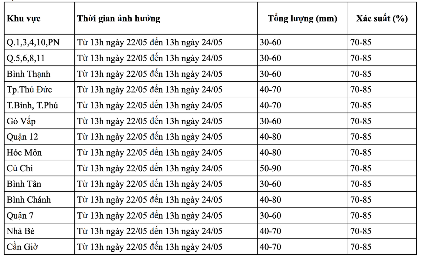 Dự báo chi tiết xác suất mưa và tổng lượng mưa cho từng khu vực ở TPHCM từ 13 giờ ngày 22/5 đến 13 giờ ngày 24/5. Nguồn: Đài Khí tượng Thủy văn Nam bộ và Tây Nguyên