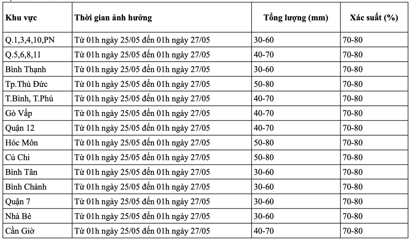 Dự báo chi tiết về tổng lượng mưa và xác suất mưa ở từng khu vực tại TPHCM trong thời gian từ 1 giờ ngày 25/5 đến 1 giờ ngày 27/5. Nguồn: Đài Khí tượng Thủy văn Nam bộ và Tây Nguyên Dự báo chi tiết về tổng lượng mưa và xác suất mưa ở từng khu vực tại TPHCM trong thời gian từ 1 giờ ngày 25/5 đến 1 giờ ngày 27/5. Nguồn: Đài Khí tượng Thủy văn Nam bộ và Tây Nguyên