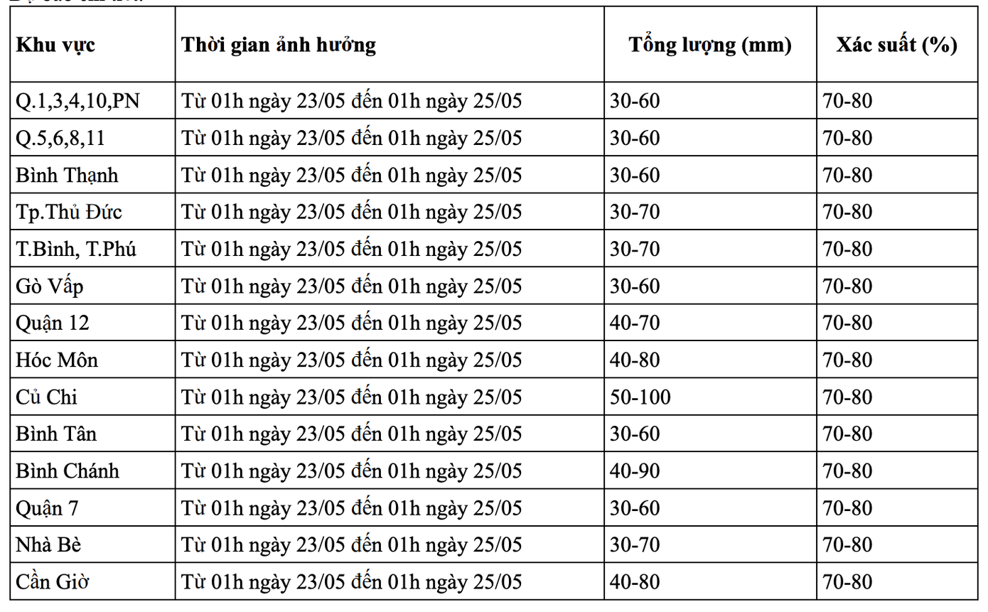 Dự báo lượng mưa, xác suất mưa chi tiết ở từng khu vực tại TPHCM từ 1 giờ ngày 23/5 đến 1 giờ ngày 25/5. Nguồn: Đài Khí tượng Thủy văn Nam bộ và Tây Nguyên Dự báo lượng mưa, xác suất mưa chi tiết ở từng khu vực tại TPHCM từ 1 giờ ngày 23/5 đến 1 giờ ngày 25/5. Nguồn: Đài Khí tượng Thủy văn Nam bộ và Tây Nguyên