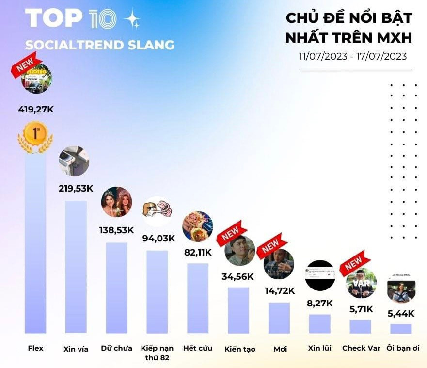 Số liệu khảo sát của YouNet Media về chủ đề nổi bật nhất trên MXH. Số liệu khảo sát của YouNet Media về chủ đề nổi bật nhất trên MXH.