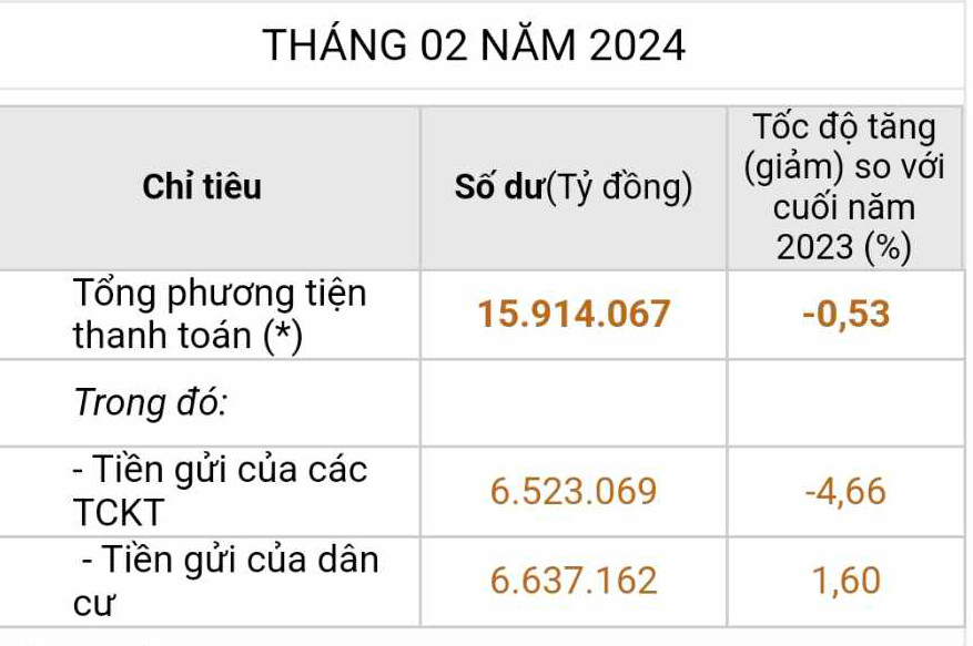 Thống kê tiền gửi của người dân tăng 1,6% trong tháng 2/2024 (ảnh: Ngọc Mai). Thống kê tiền gửi của người dân tăng 1,6% trong tháng 2/2024 (ảnh: Ngọc Mai).