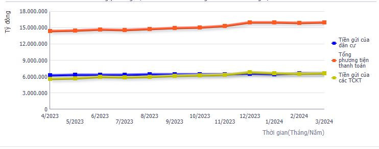 Thống kê tiền gửi của người dân và tổ chức kinh tế qua 1 năm (ảnh: Ngọc Mai). Thống kê tiền gửi của người dân và tổ chức kinh tế qua 1 năm (ảnh: Ngọc Mai).