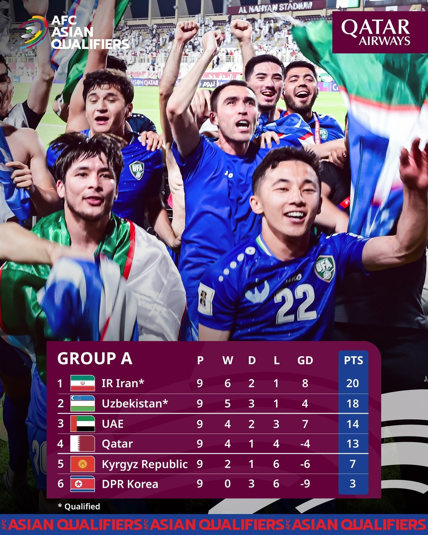 Uzbekistan giành vé trực tiếp đến World Cup với thành tích ấn tượng ở bảng A. Uzbekistan giành vé trực tiếp đến World Cup với thành tích ấn tượng ở bảng A.