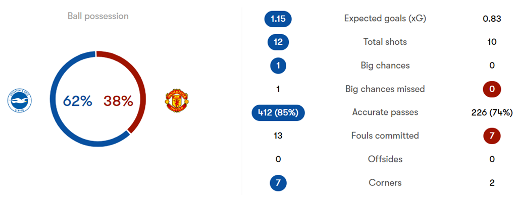 Thắng Brighton 7-6 trên chấm luân lưu, MU hẹn đại chiến Man City ở chung kết FA Cup ảnh 29