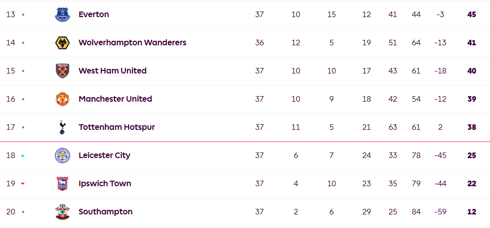 MU và Tottenham đang đứng thứ 16 và 17 ở Premier League 2024/25. MU và Tottenham đang đứng thứ 16 và 17 ở Premier League 2024/25.