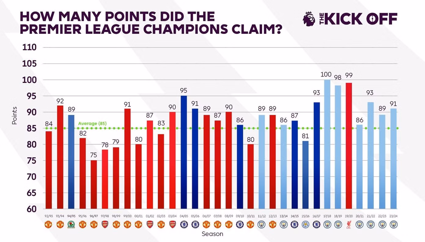 Điểm số các nhà vô địch trong lịch sử Premier League.