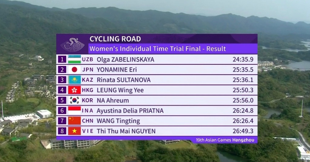 Asiad ngày 3/10: Có thêm huy chương Đồng, Việt Nam vẫn tụt 1 bậc ảnh 1