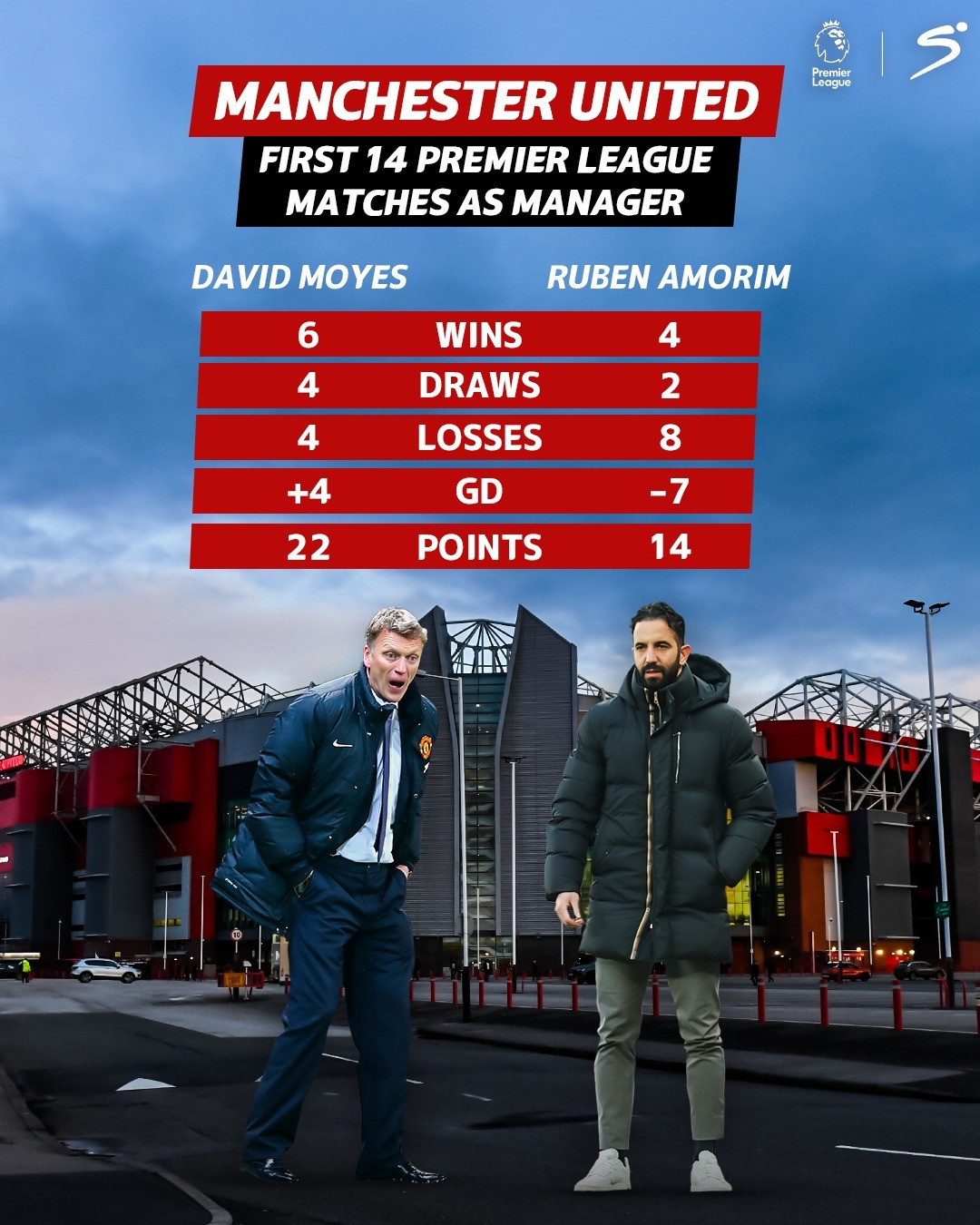 David Moyes kiếm được nhiều điểm hơn so với Amorim trong 14 trận đầu dẫn dắt MU.