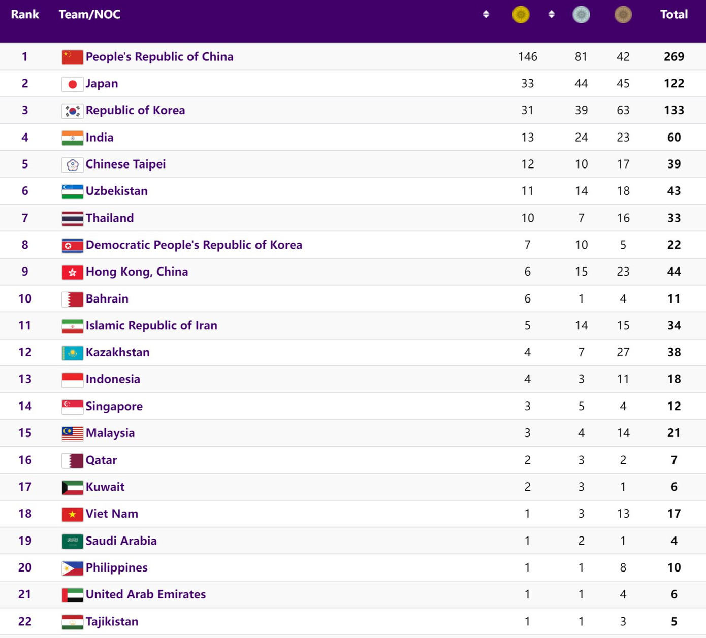 Asiad 19 ngày 2/10: Thu Thảo không thể bảo vệ HCV, Đoàn TTVN xuống hạng 18 ảnh 34