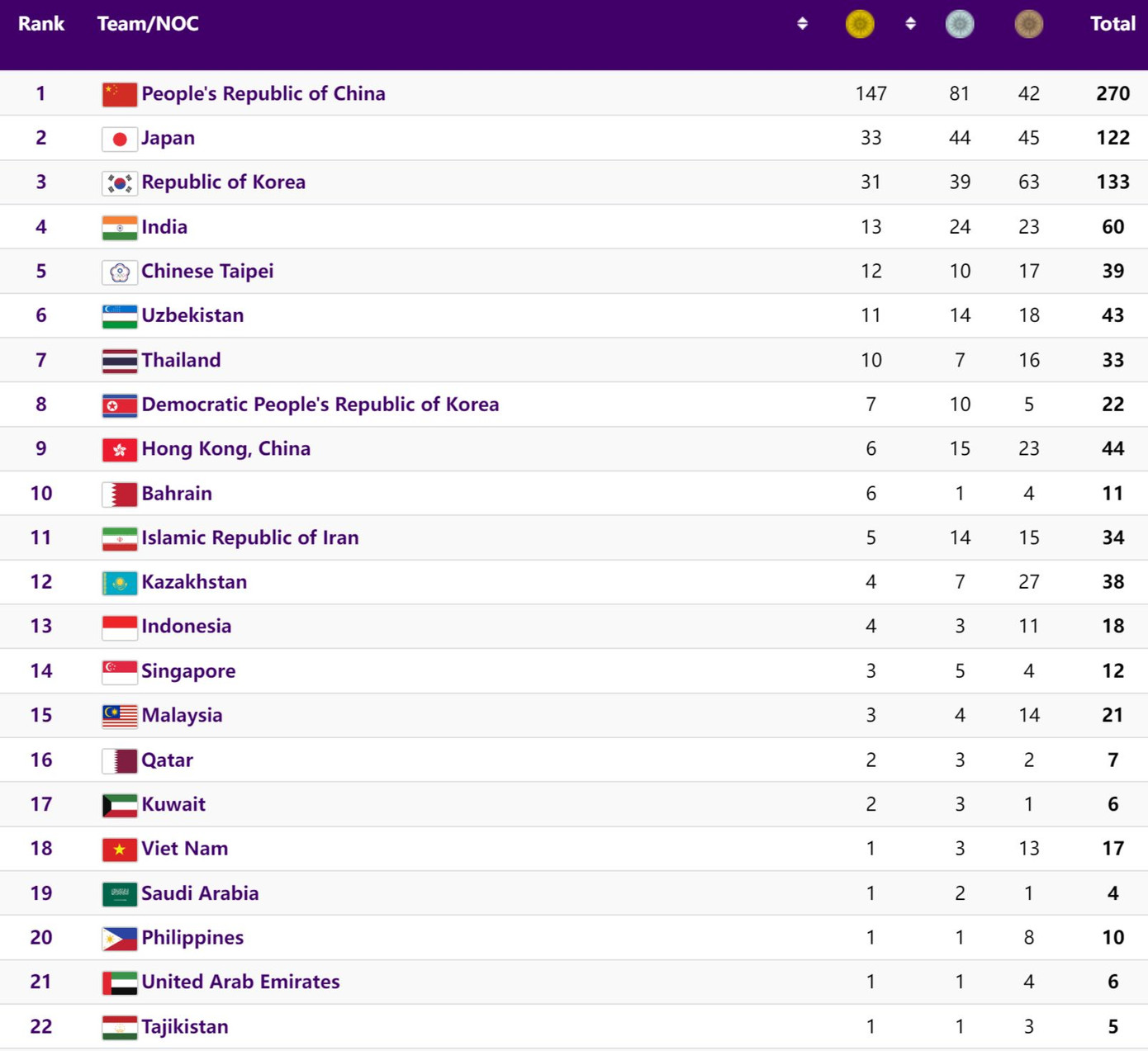 BXH huy chương Asiad 19 sau ngày 2/10. BXH huy chương Asiad 19 sau ngày 2/10.