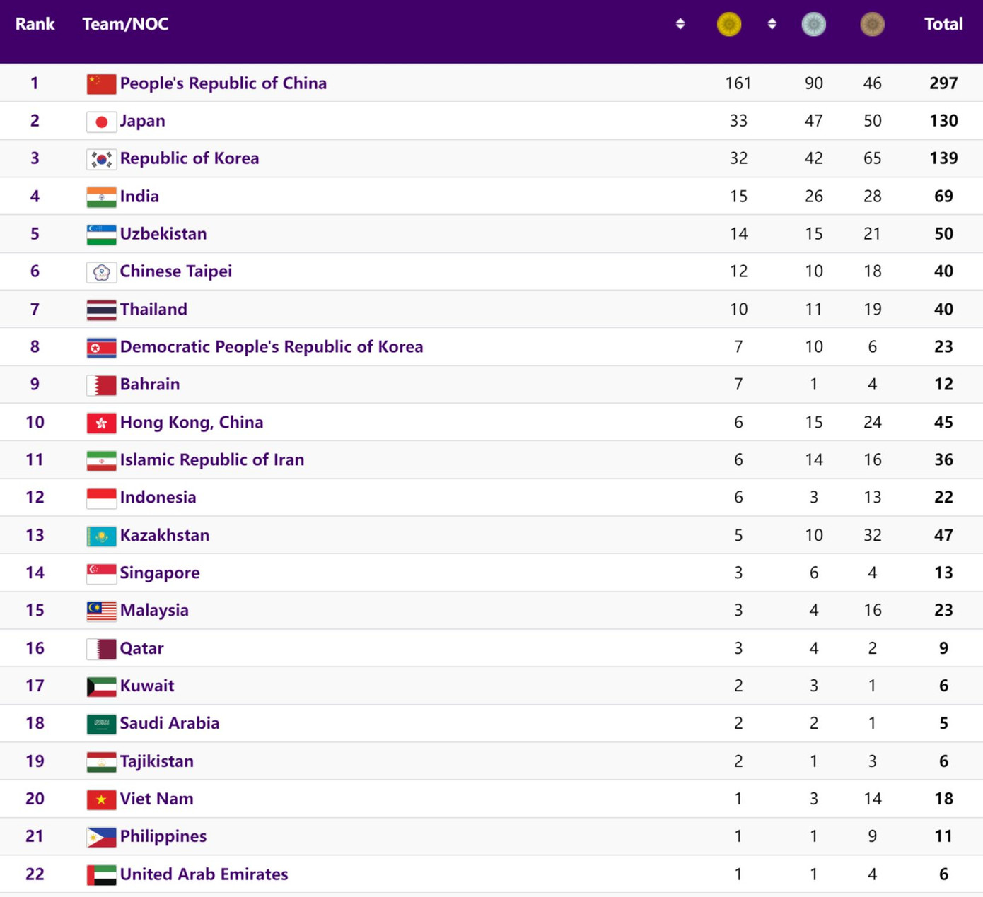 BXH huy chương Asiad 19 sau ngày 3/10.