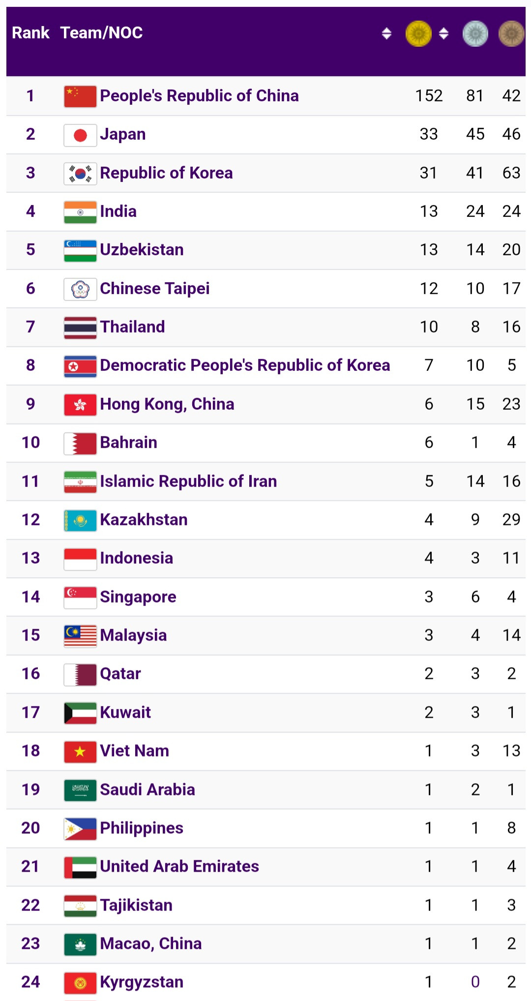 Asiad ngày 3/10: Có thêm huy chương Đồng, Việt Nam vẫn tụt 1 bậc ảnh 13