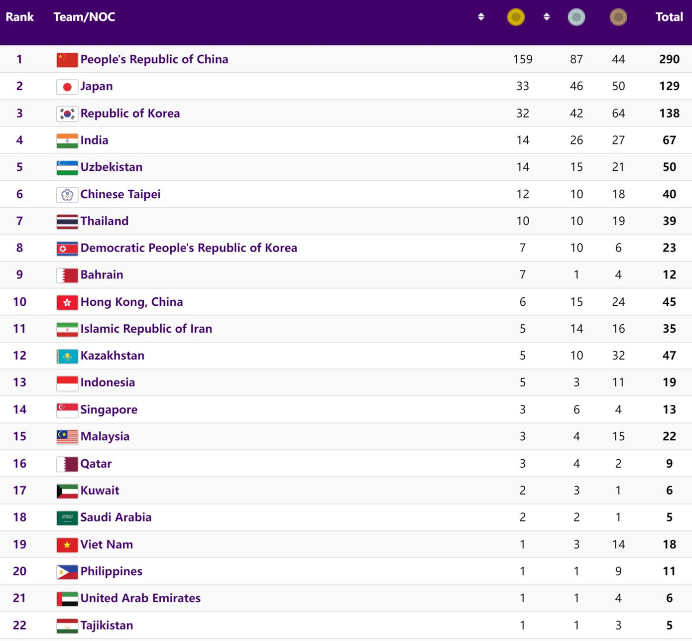 Asiad ngày 3/10: Có thêm huy chương Đồng, Việt Nam vẫn tụt 1 bậc ảnh 29