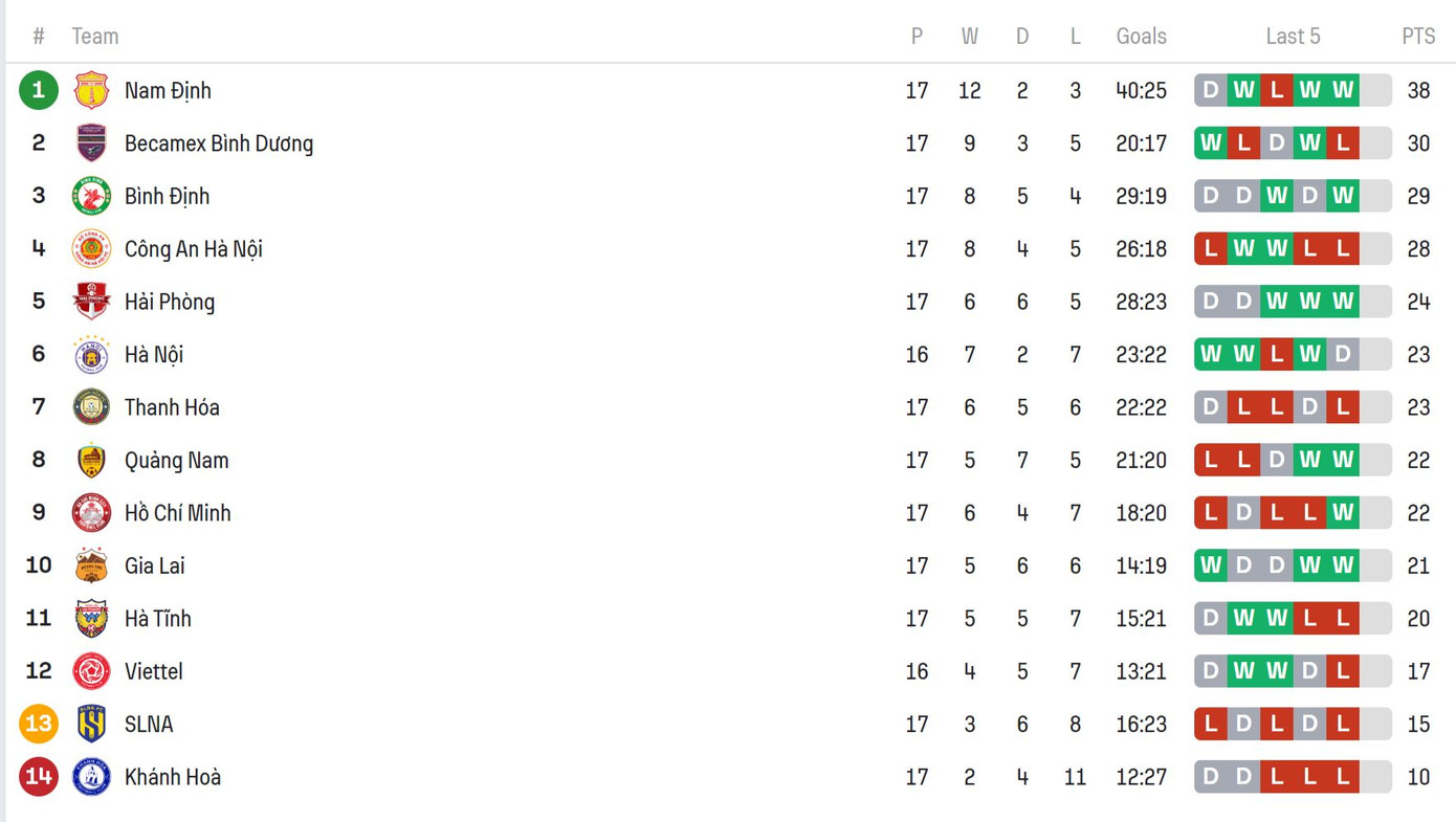 Dứt điểm tốt, Thể Công Viettel vượt qua Hà Nội FC 2 bàn trắng ảnh 7