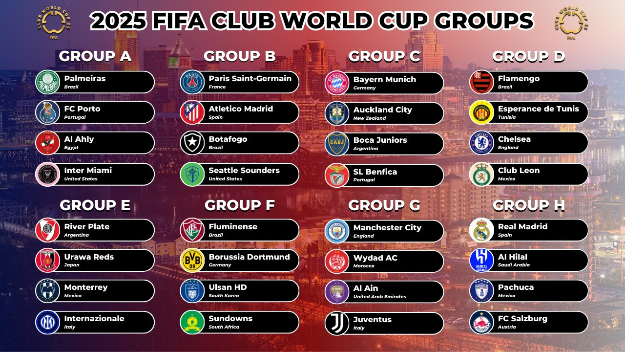 Các bảng đấu của FIFA Club World Cup 2025.