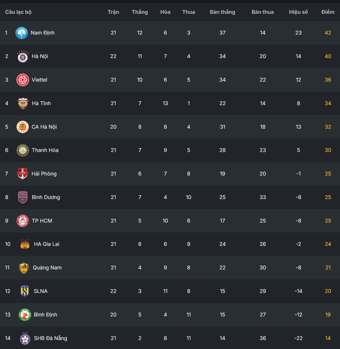 Thắng Đông Á Thanh Hoá, Nam Định vững ngôi đầu LPBank V-League 2024/25 ảnh 6