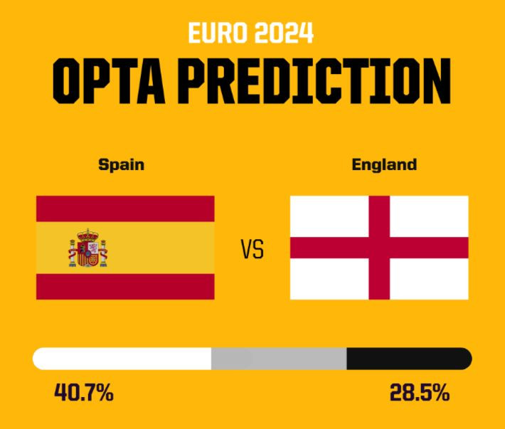 Hạ tuyển Anh 2-1, Tây Ban Nha lần thứ 4 vô địch châu Âu ảnh 2