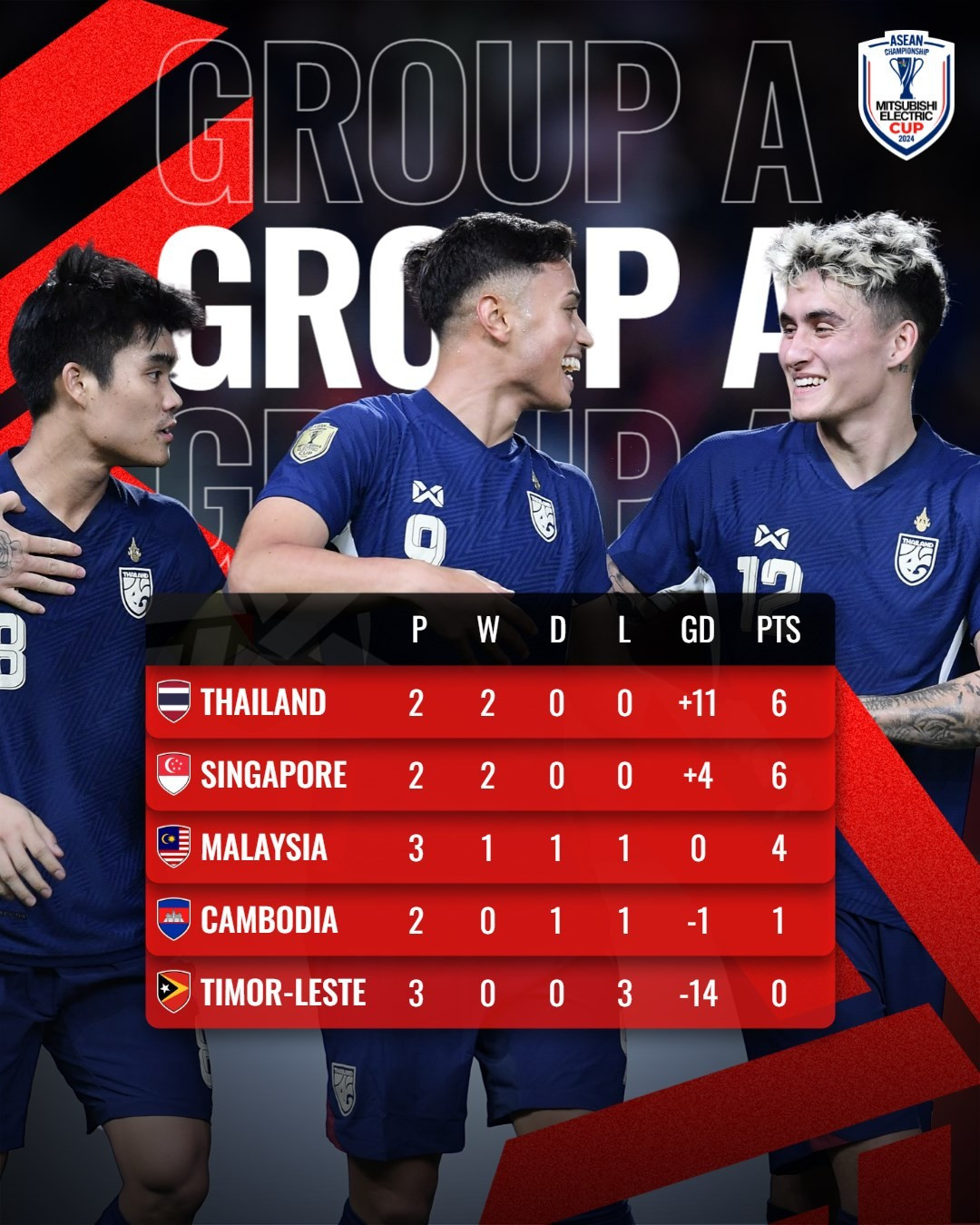 Ngược dòng thắng ngoạn mục Singapore, Thái Lan giành vé bán kết sớm ảnh 1 Ngược dòng thắng ngoạn mục Singapore, Thái Lan giành vé bán kết sớm ảnh 1