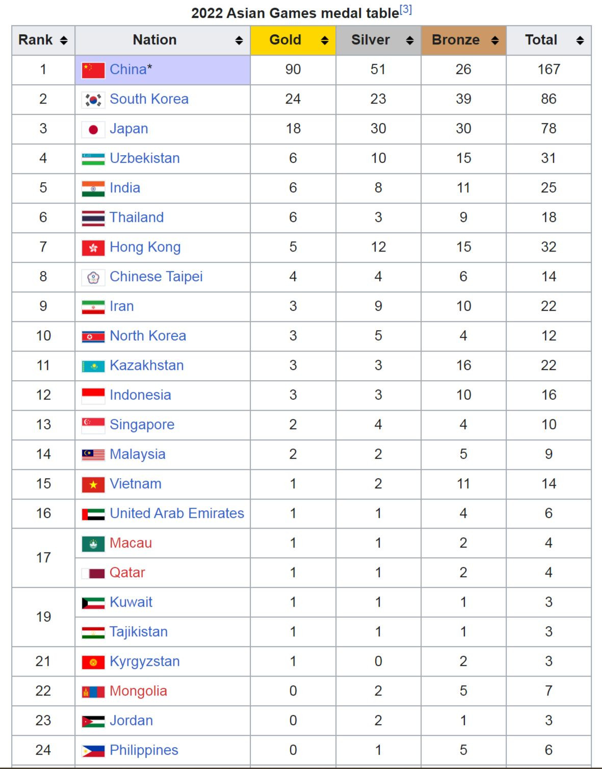 BXH huy chương Asiad 19 sau ngày 28/9. BXH huy chương Asiad 19 sau ngày 28/9.