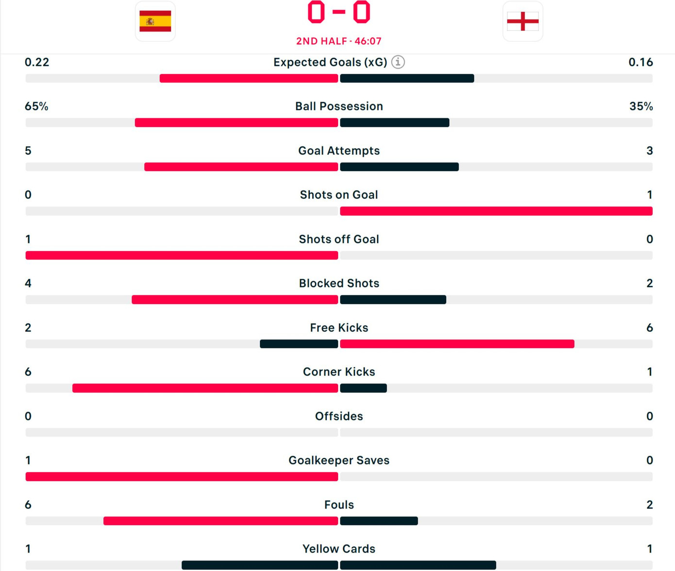 Hạ tuyển Anh 2-1, Tây Ban Nha lần thứ 4 vô địch châu Âu ảnh 61