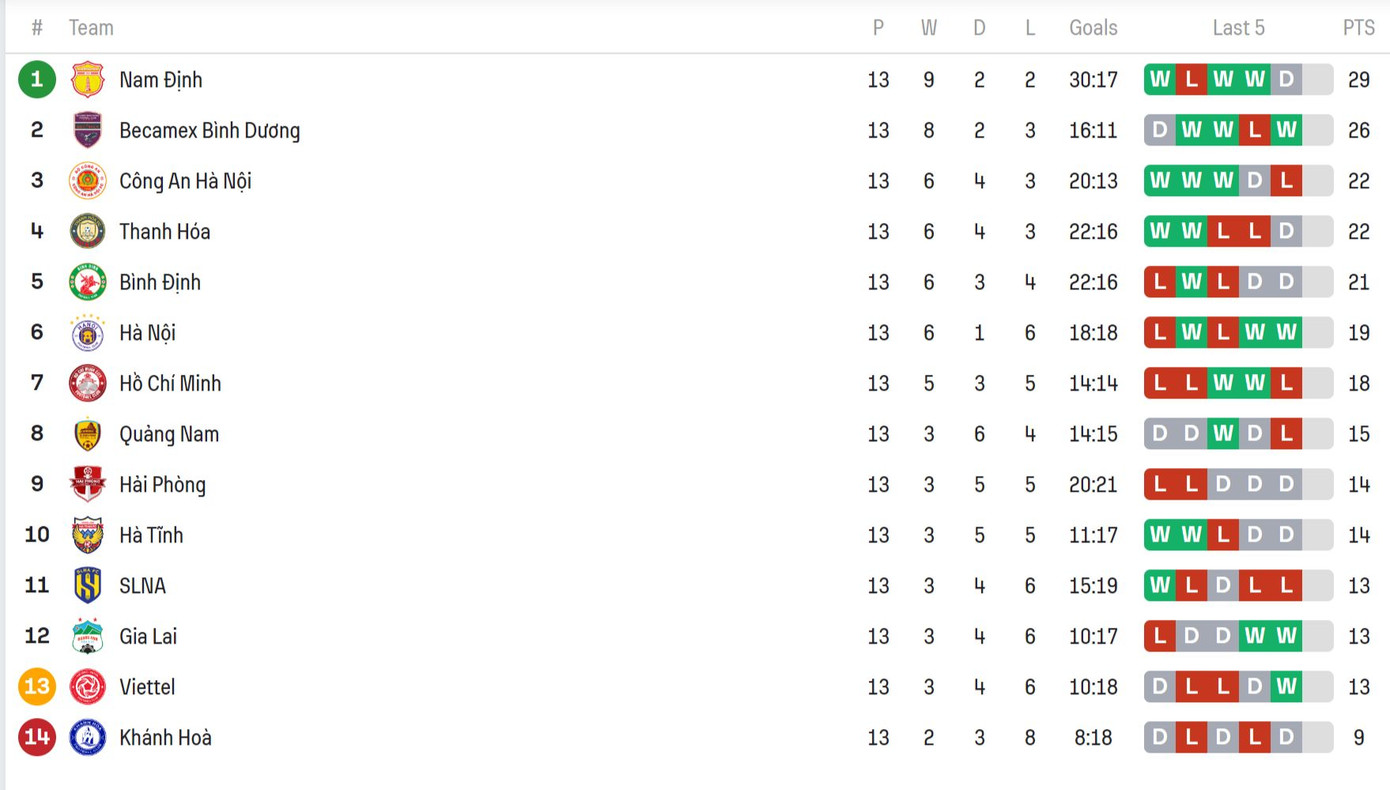 Hạ CAHN 3-0 trong trận derby thủ đô, Thể Công Viettel nhận cú hích trong giai đoạn quan trọng ảnh 43 Hạ CAHN 3-0 trong trận derby thủ đô, Thể Công Viettel nhận cú hích trong giai đoạn quan trọng ảnh 43