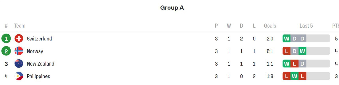  Thua đậm Na Uy, Philippines chia tay World Cup 2023 ảnh 45