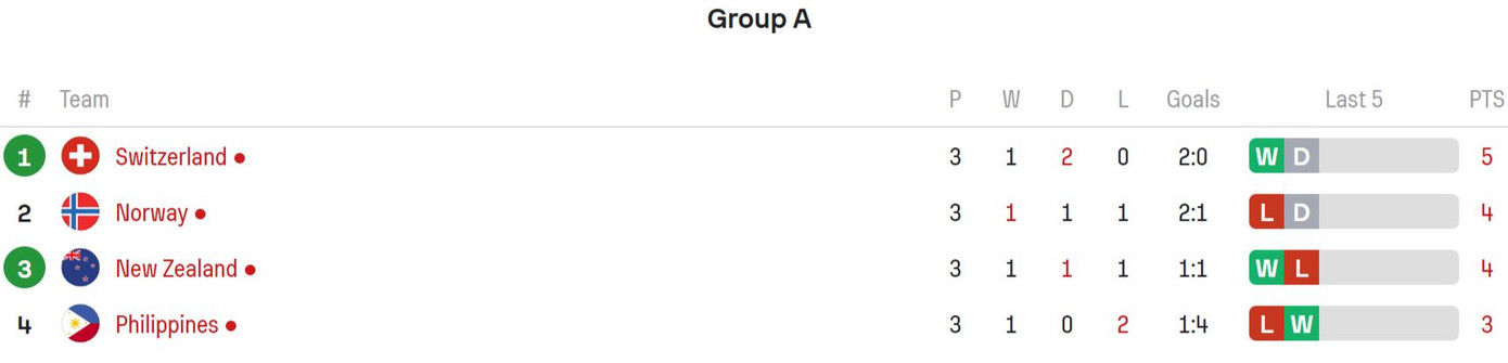  Thua đậm Na Uy, Philippines chia tay World Cup 2023 ảnh 20