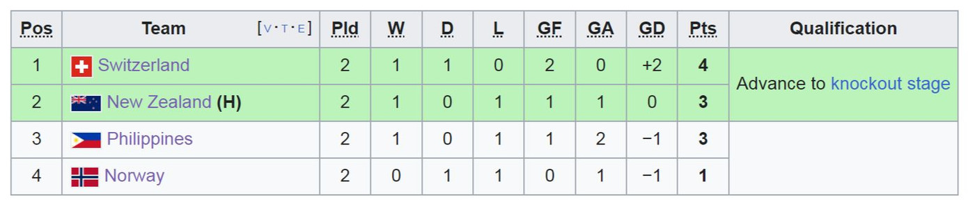  Thua đậm Na Uy, Philippines chia tay World Cup 2023 ảnh 1