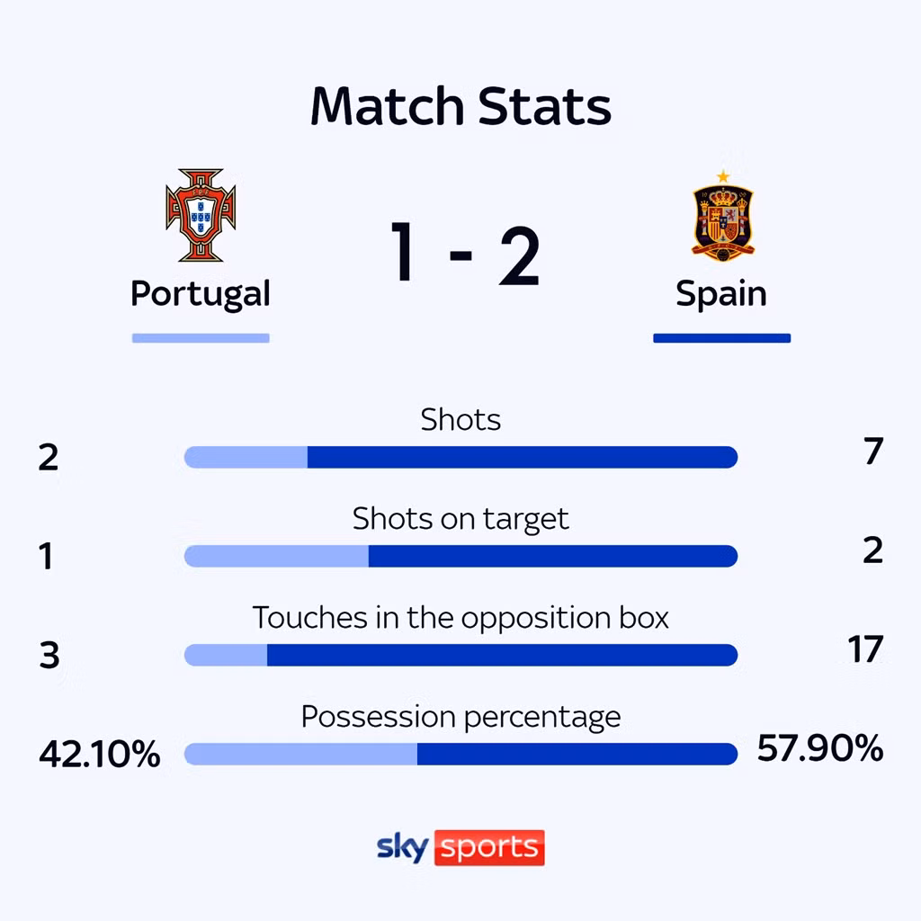 Đánh bại Tây Ban Nha trên chấm luân lưu, Ronaldo và đồng đội lần thứ 2 đăng quang Nations League 2024/25 ảnh 30 Đánh bại Tây Ban Nha trên chấm luân lưu, Ronaldo và đồng đội lần thứ 2 đăng quang Nations League 2024/25 ảnh 30