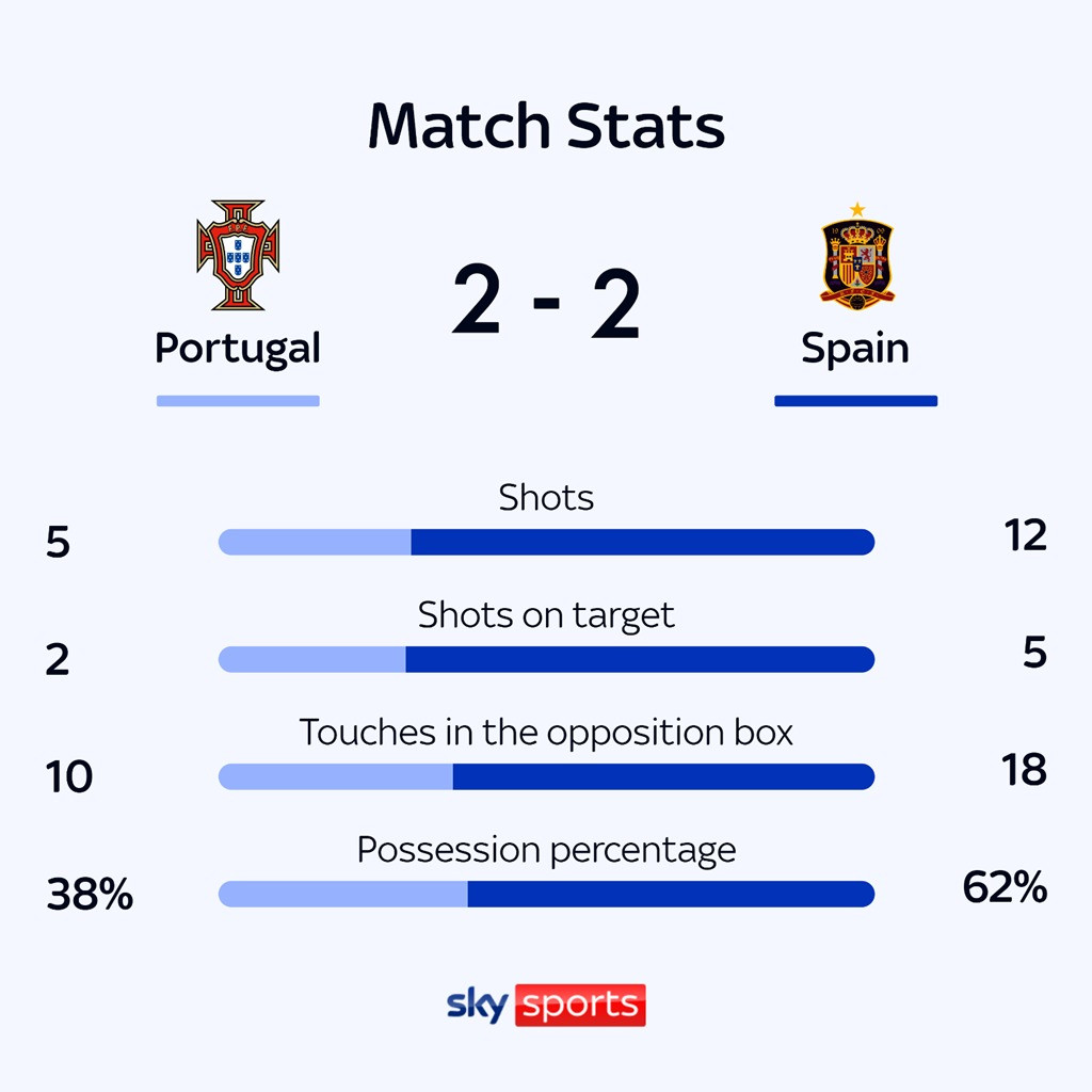 Đánh bại Tây Ban Nha trên chấm luân lưu, Ronaldo và đồng đội lần thứ 2 đăng quang Nations League 2024/25 ảnh 44