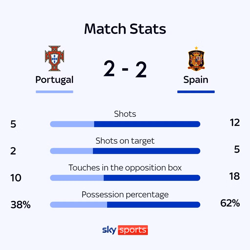 Đánh bại Tây Ban Nha trên chấm luân lưu, Ronaldo và đồng đội lần thứ 2 đăng quang Nations League 2024/25 ảnh 44 Đánh bại Tây Ban Nha trên chấm luân lưu, Ronaldo và đồng đội lần thứ 2 đăng quang Nations League 2024/25 ảnh 44