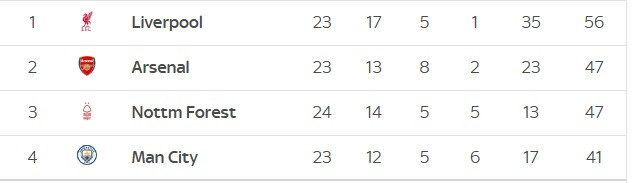 Thua Arsenal 1-5, Man City thảm bại rời Emirates ảnh 1