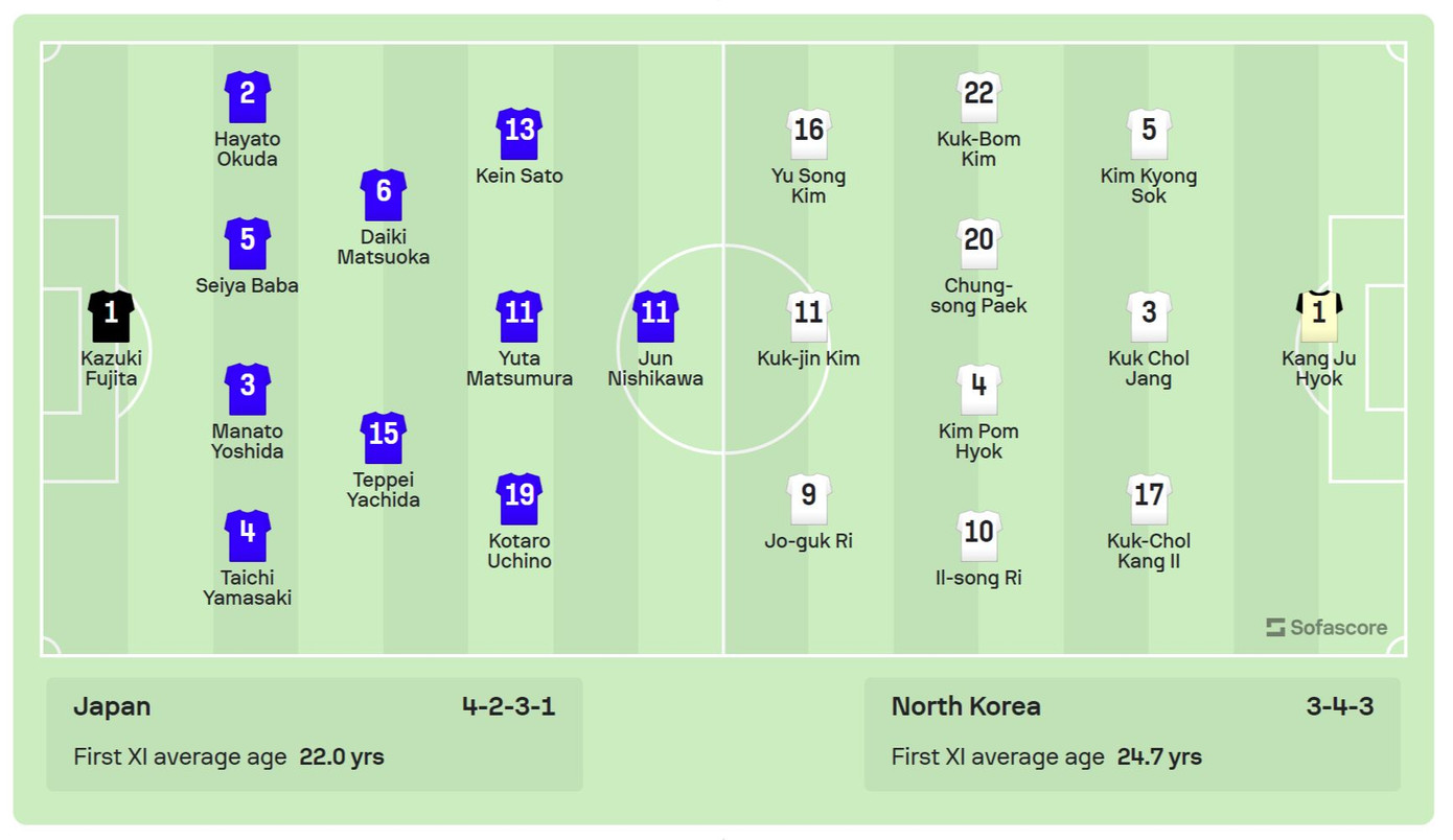 Thua Olympic Nhật Bản 1-2, Olympic Triều Tiên chia tay Asiad 19 trong tiếc nuối ảnh 5 Thua Olympic Nhật Bản 1-2, Olympic Triều Tiên chia tay Asiad 19 trong tiếc nuối ảnh 5