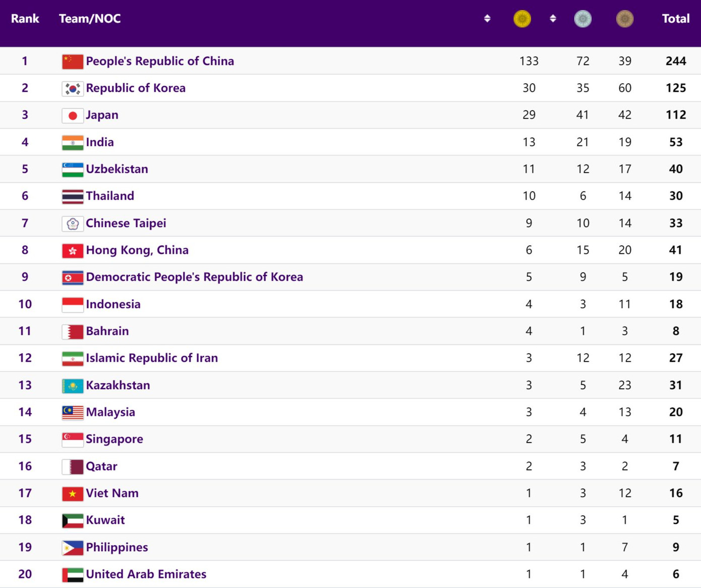 BXH huy chương Asiad 19 sau ngày 1/10. BXH huy chương Asiad 19 sau ngày 1/10.