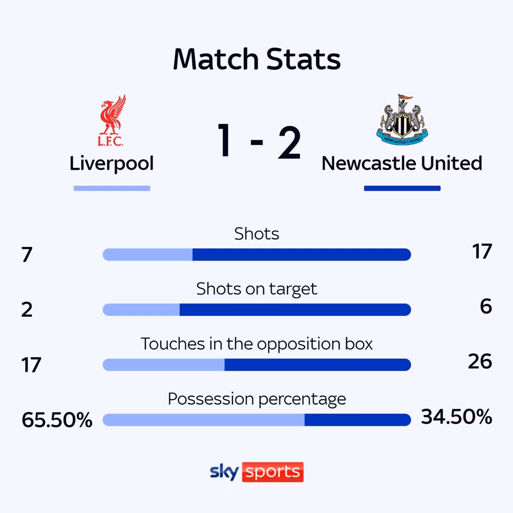 Hạ đẹp Liverpool, Newcastle vô địch League Cup, chấm dứt 70 năm không danh hiệu ảnh 33 Hạ đẹp Liverpool, Newcastle vô địch League Cup, chấm dứt 70 năm không danh hiệu ảnh 33