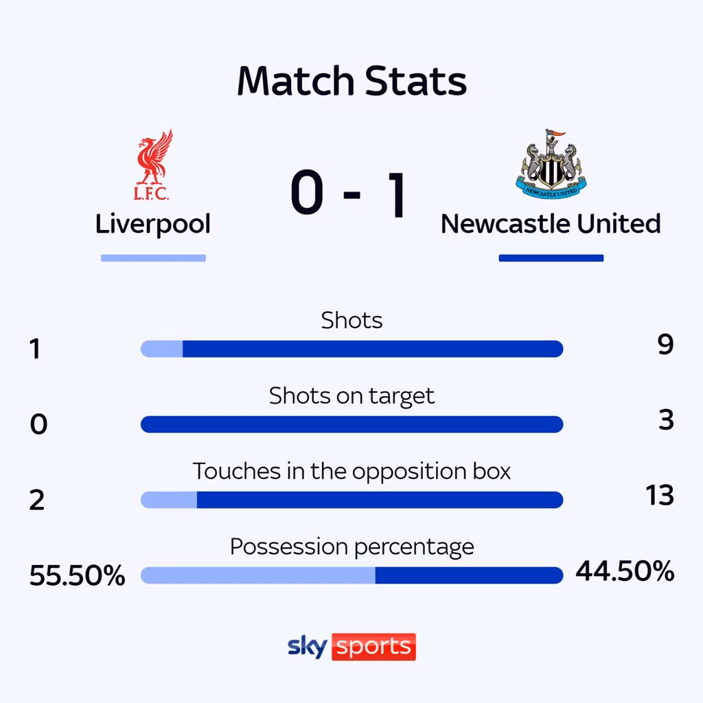 Hạ đẹp Liverpool, Newcastle vô địch League Cup, chấm dứt 70 năm không danh hiệu ảnh 18 Hạ đẹp Liverpool, Newcastle vô địch League Cup, chấm dứt 70 năm không danh hiệu ảnh 18