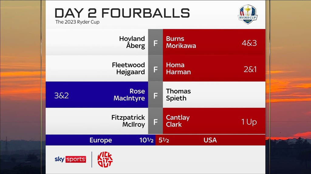 Kết quả 4 trận fourball buổi chiều ngày thi đấu thứ hai và tỷ số sau 2 ngày đấu. Kết quả 4 trận fourball buổi chiều ngày thi đấu thứ hai và tỷ số sau 2 ngày đấu.
